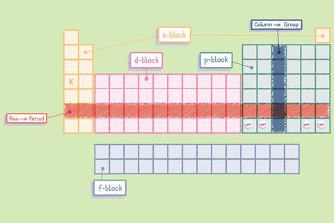 A simplified periodic table showing the location of d (left and Helium), s (centre), p (right) and f (bottom) blocks. It also shows how rows are called periods and columns are called groups